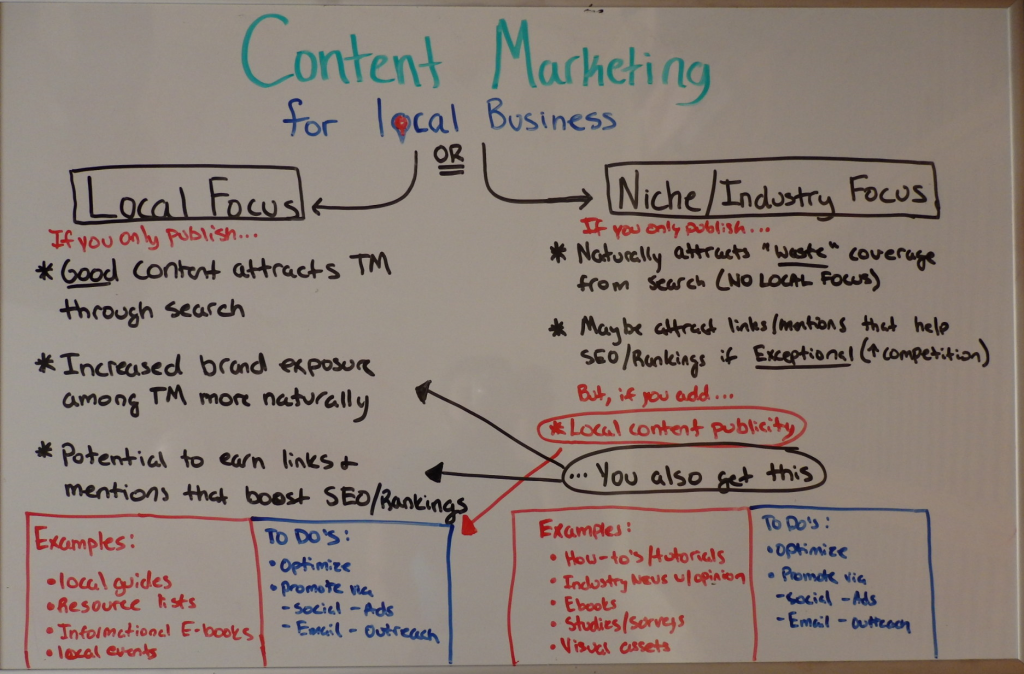 Content Marketing for Small Business Explained